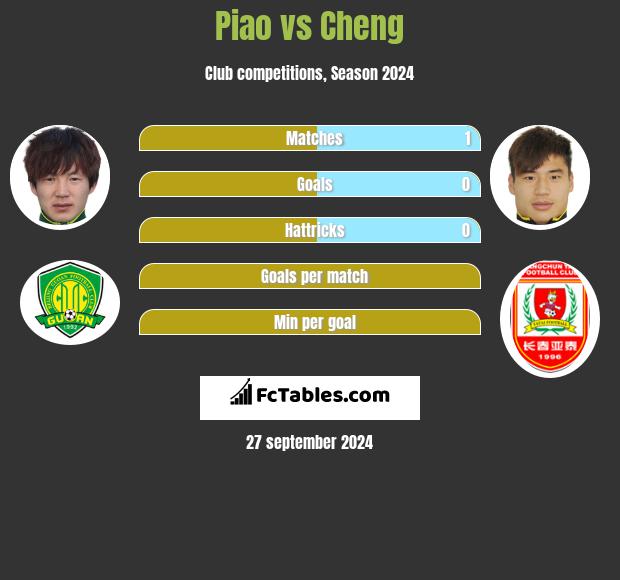 Piao vs Cheng h2h player stats