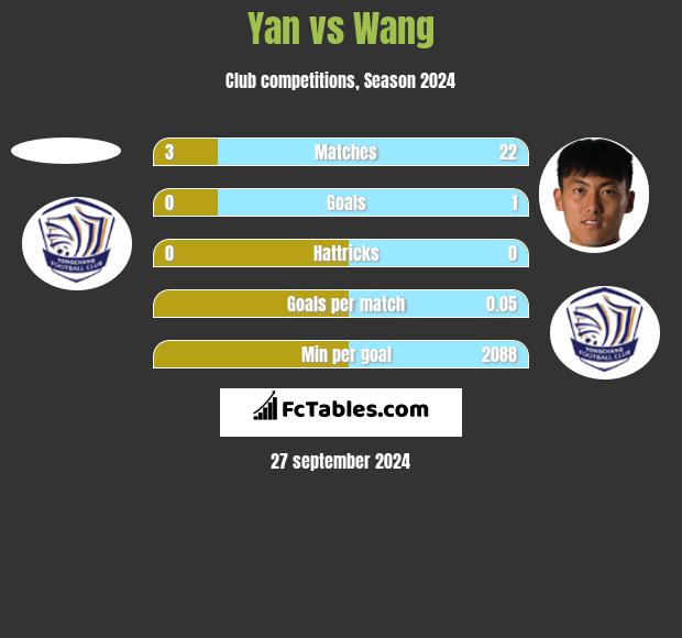 Yan vs Wang h2h player stats