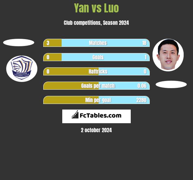 Yan vs Luo h2h player stats