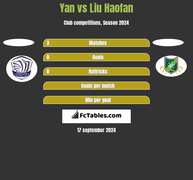 Yan vs Liu Haofan h2h player stats