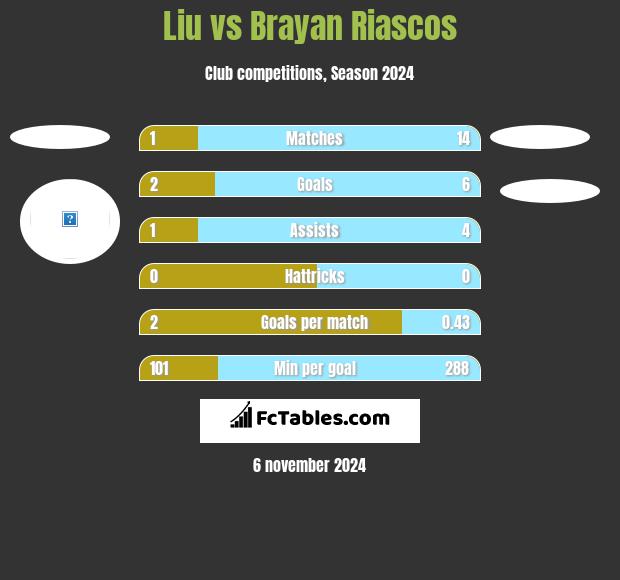 Liu vs Brayan Riascos h2h player stats