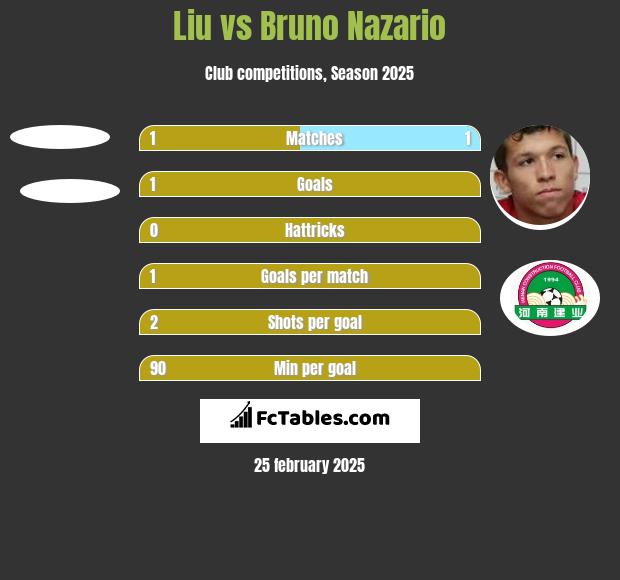 Liu vs Bruno Nazario h2h player stats