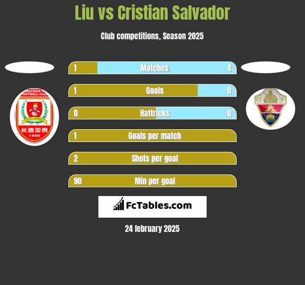 Liu vs Cristian Salvador h2h player stats