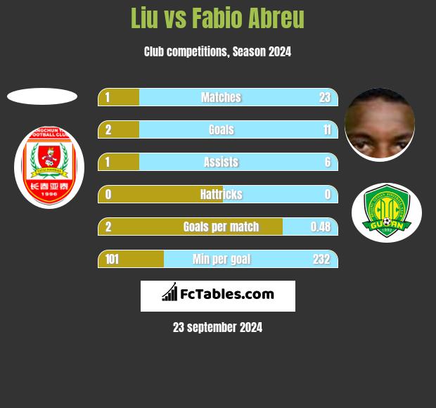 Liu vs Fabio Abreu h2h player stats