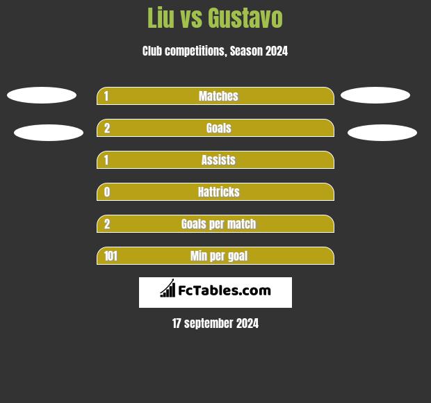 Liu vs Gustavo h2h player stats