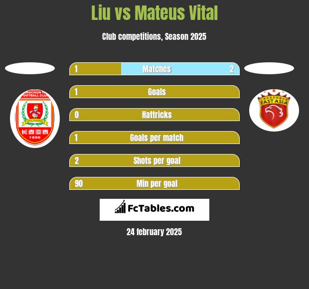 Liu vs Mateus Vital h2h player stats