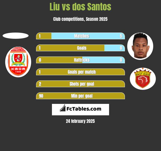 Liu vs dos Santos h2h player stats