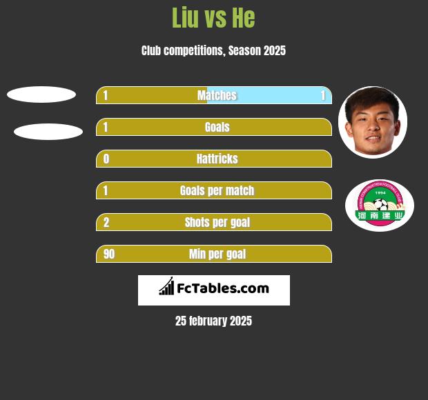 Liu vs He h2h player stats