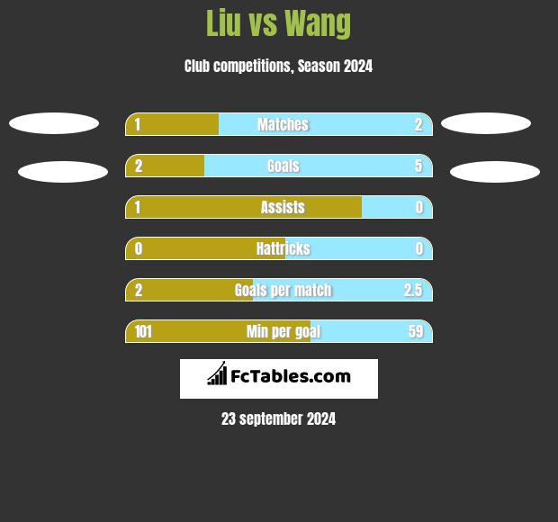 Liu vs Wang h2h player stats