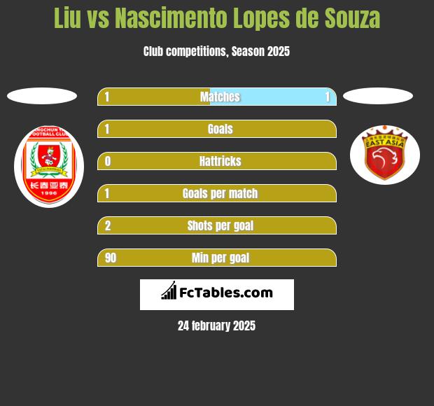 Liu vs Nascimento Lopes de Souza h2h player stats