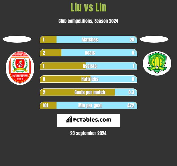 Liu vs Lin h2h player stats