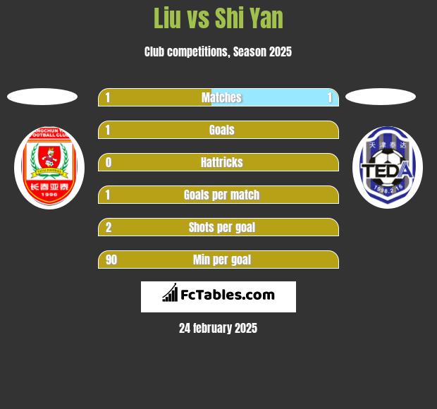 Liu vs Shi Yan h2h player stats