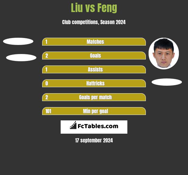 Liu vs Feng h2h player stats