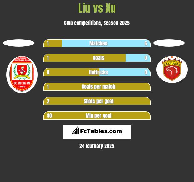 Liu vs Xu h2h player stats