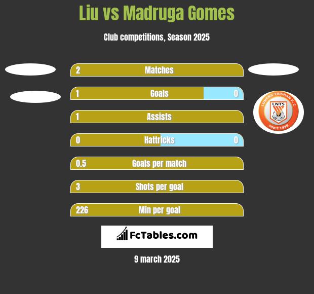 Liu vs Madruga Gomes h2h player stats