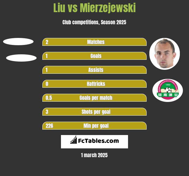 Liu vs Mierzejewski h2h player stats