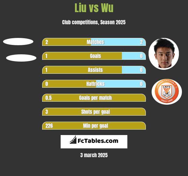 Liu vs Wu h2h player stats