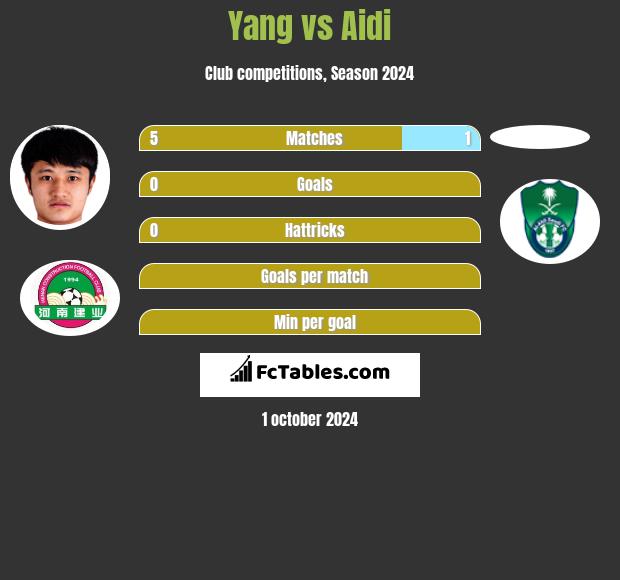 Yang vs Aidi h2h player stats