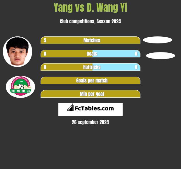 Yang vs D. Wang Yi h2h player stats