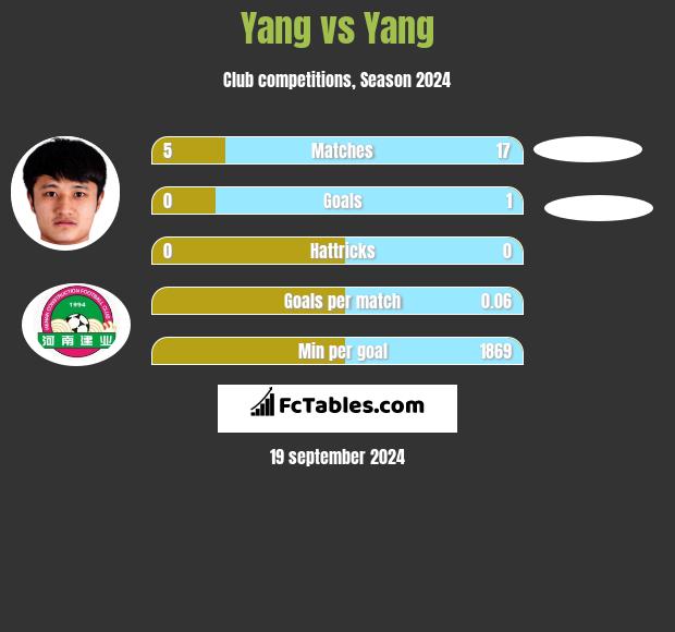 Yang vs Yang h2h player stats