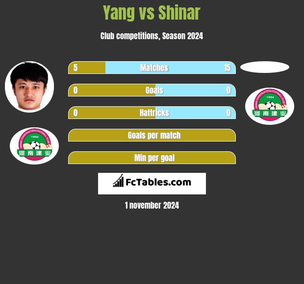 Yang vs Shinar h2h player stats