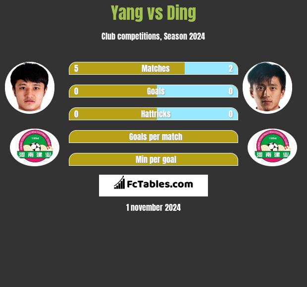 Yang vs Ding h2h player stats