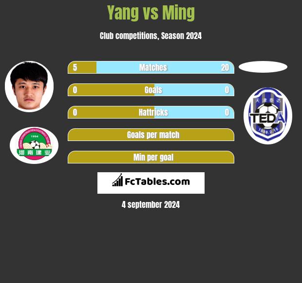 Yang vs Ming h2h player stats