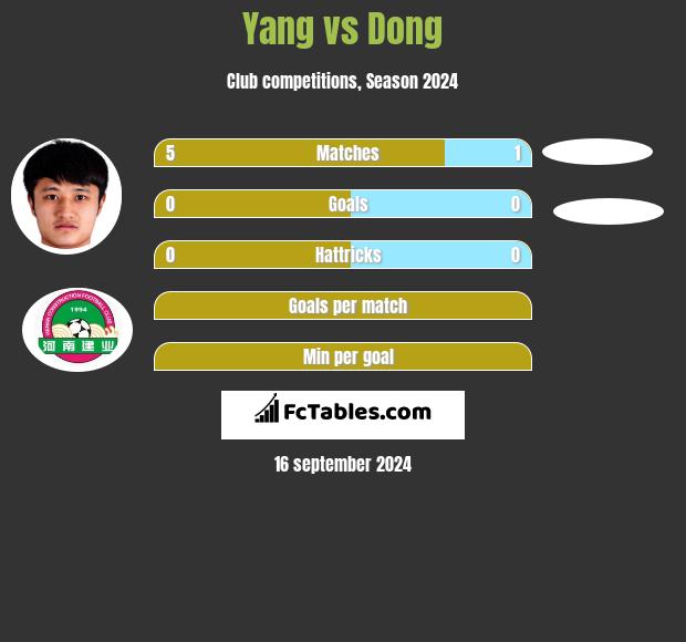 Yang vs Dong h2h player stats