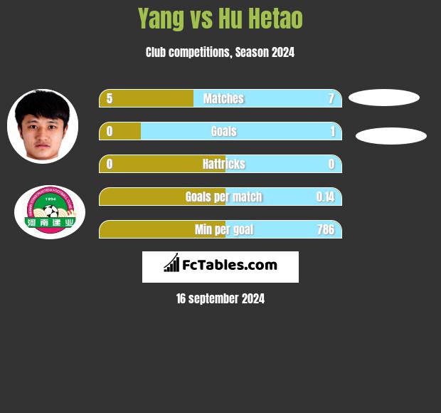 Yang vs Hu Hetao h2h player stats