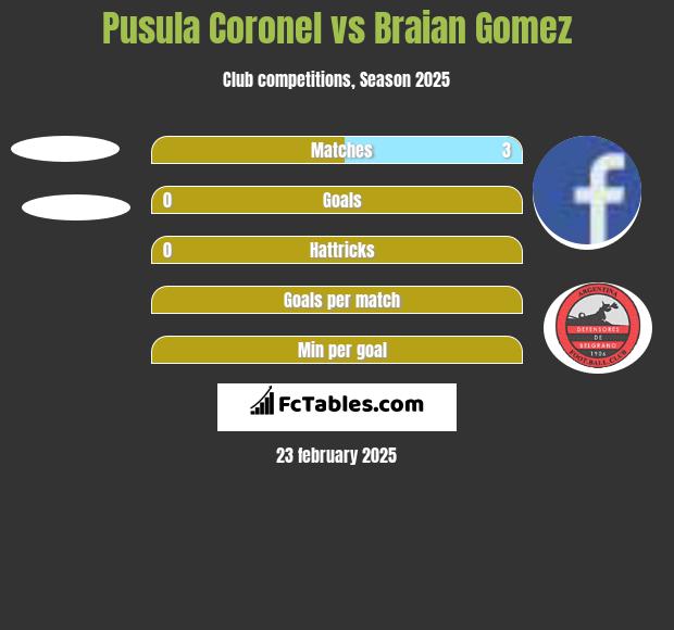 Pusula Coronel vs Braian Gomez h2h player stats