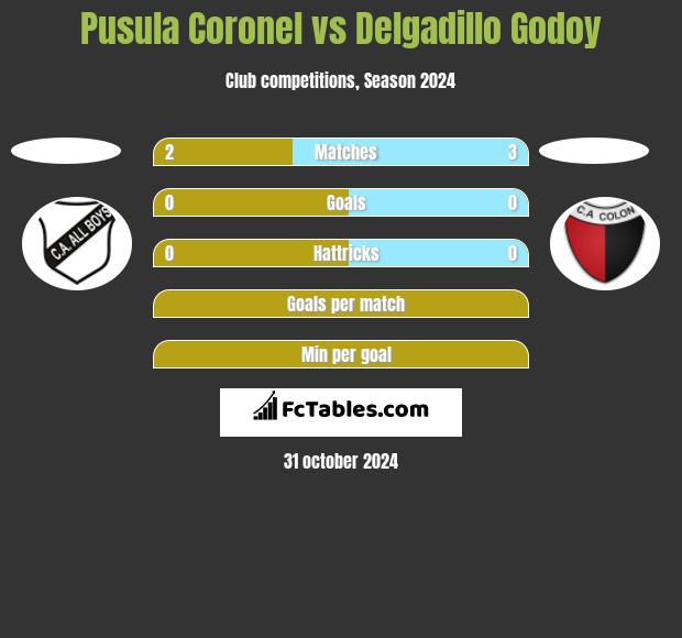 Pusula Coronel vs Delgadillo Godoy h2h player stats