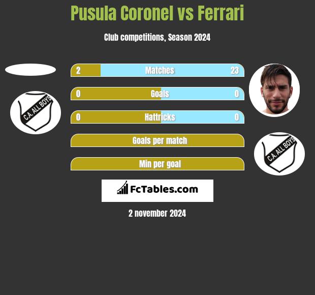 Pusula Coronel vs Ferrari h2h player stats