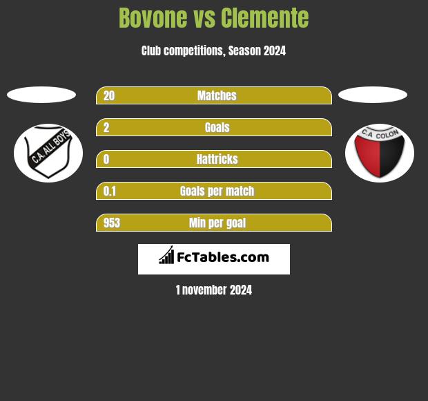 Bovone vs Clemente h2h player stats