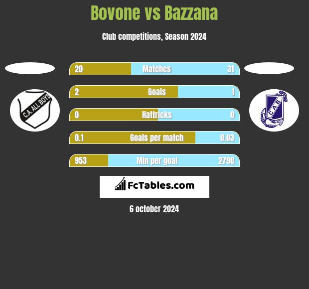 Bovone vs Bazzana h2h player stats