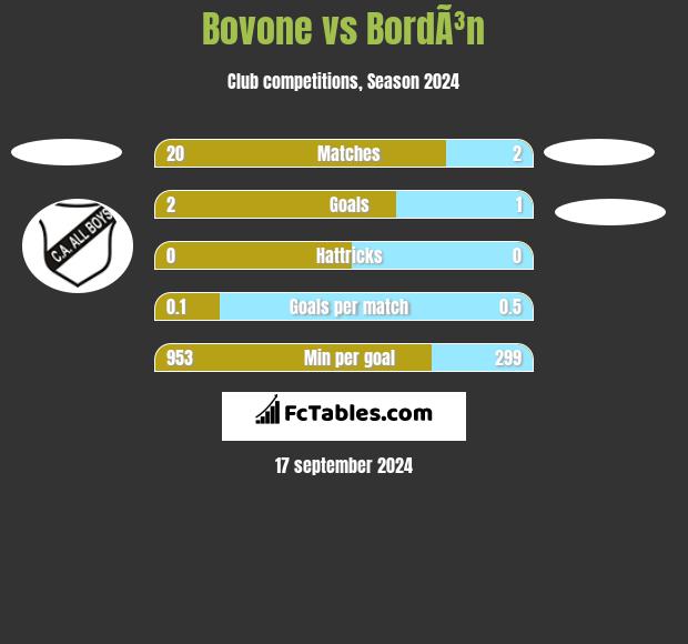 Bovone vs BordÃ³n h2h player stats