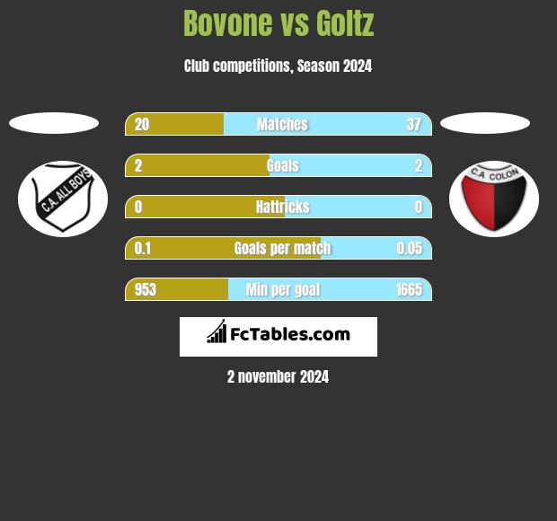 Bovone vs Goltz h2h player stats