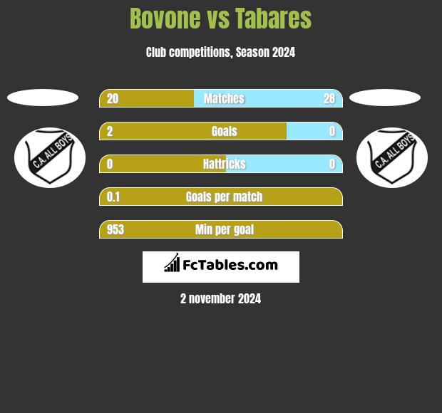 Bovone vs Tabares h2h player stats