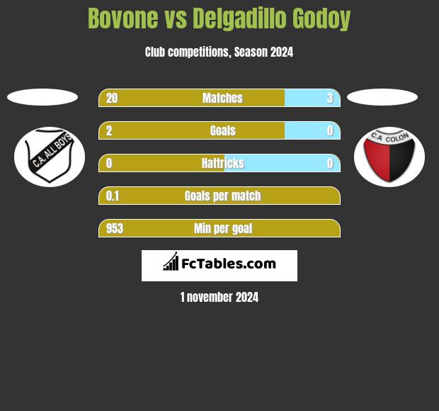 Bovone vs Delgadillo Godoy h2h player stats