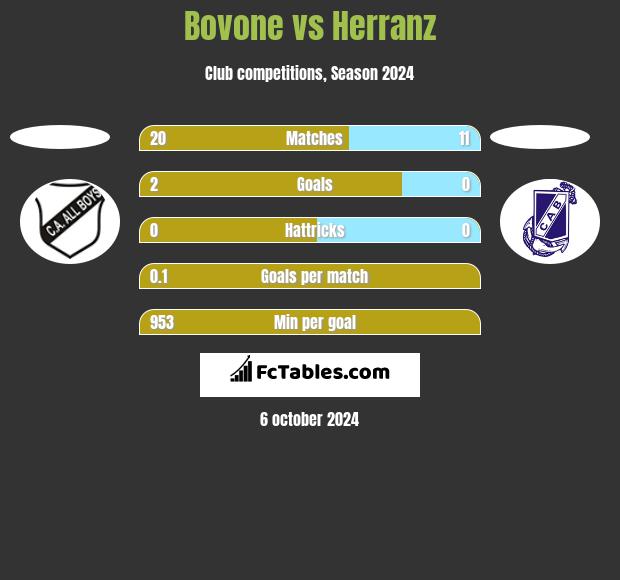 Bovone vs Herranz h2h player stats