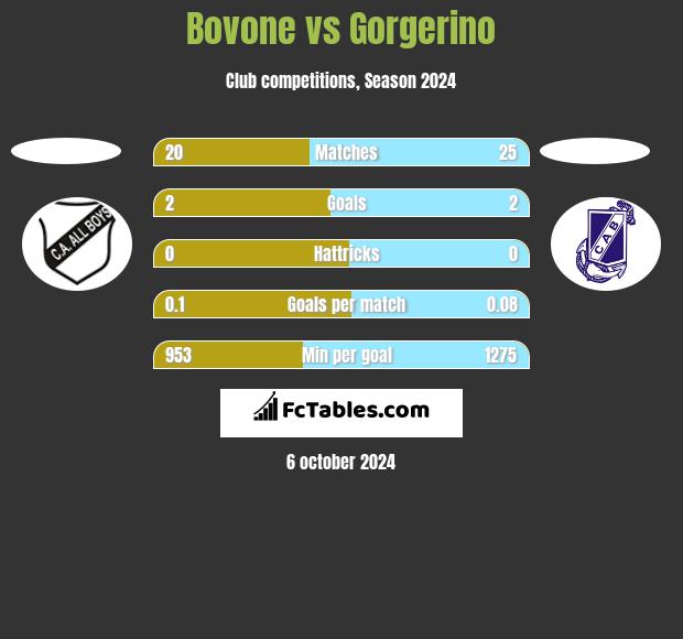 Bovone vs Gorgerino h2h player stats