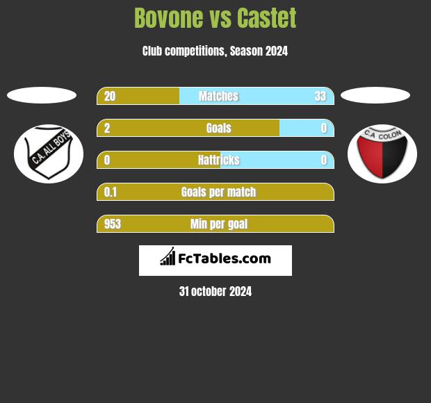 Bovone vs Castet h2h player stats