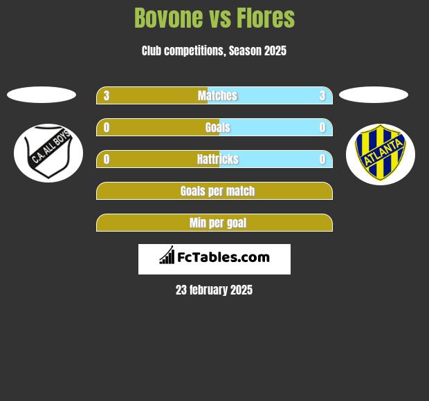 Bovone vs Flores h2h player stats