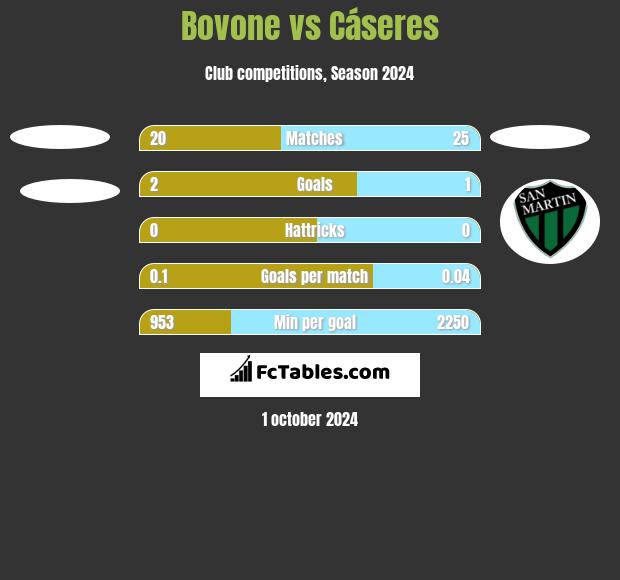 Bovone vs Cáseres h2h player stats