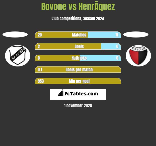 Bovone vs HenrÃ­quez h2h player stats