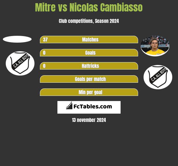 Mitre vs Nicolas Cambiasso h2h player stats