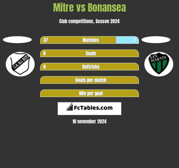 Mitre vs Bonansea h2h player stats