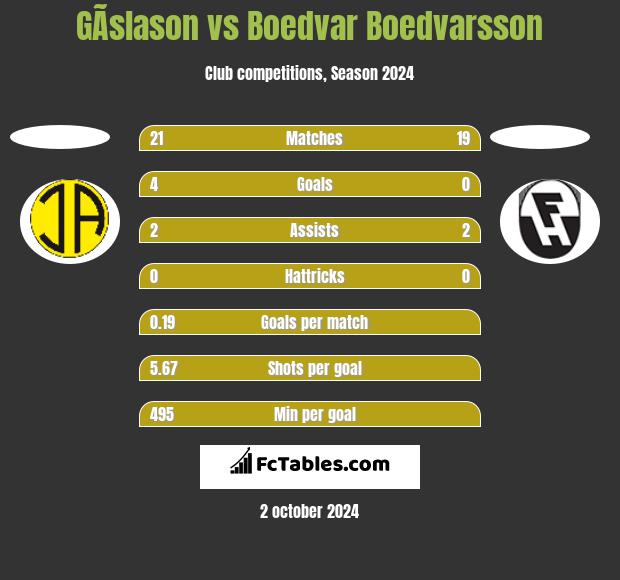 GÃ­slason vs Boedvar Boedvarsson h2h player stats