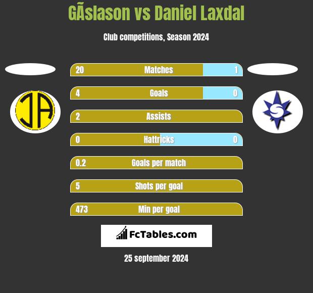 GÃ­slason vs Daniel Laxdal h2h player stats