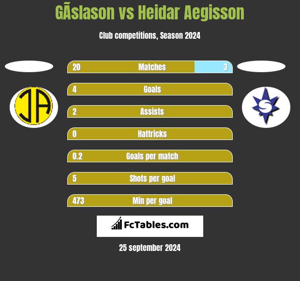 GÃ­slason vs Heidar Aegisson h2h player stats