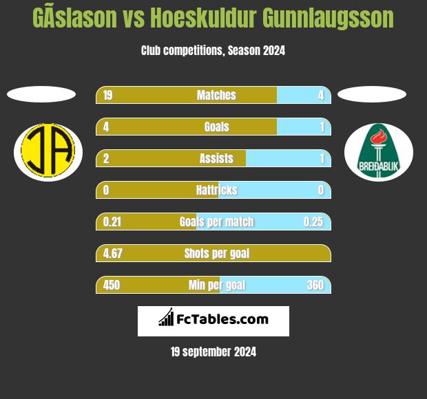 GÃ­slason vs Hoeskuldur Gunnlaugsson h2h player stats